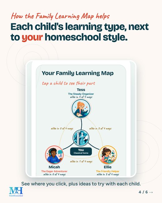 How the Family Learning Map helps: each child's learning type, next to your homeschool style. A screenshot of a sample Family Learning Map shows three sample children around a center circle. Text: See where you click, plus ideas to try with each child.
