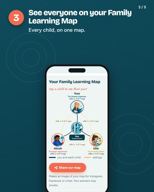 Step 3, See everyone on your Family Learning Map: a phone shows a sample map with three children around a center circle labeled You, each with their learning type.